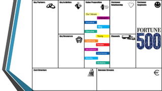 Vibrant 
Our Values 
Innovative 
Big 
Genuine 
Young 
Optimize 
Reliable 
User-Experience 
Social Business 
Mobility 
Analytics 
 