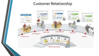 Customer Relationship 
 