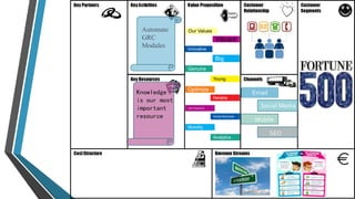 Email 
Social Media 
Mobile 
SEO 
Vibrant 
Our Values 
Innovative 
Big 
Genuine 
Young 
Optimize 
Reliable 
User-Experience 
Social Business 
Mobility 
Analytics 
Automate 
GRC 
Modules 
Knowledge 
is our most 
important 
resource 
 