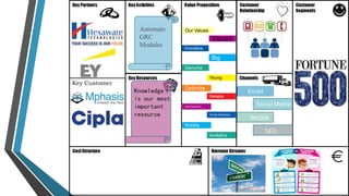 Email 
Social Media 
Mobile 
SEO 
Vibrant 
Our Values 
Innovative 
Big 
Genuine 
Young 
Optimize 
Reliable 
User-Experience 
Social Business 
Mobility 
Analytics 
Automate 
GRC 
Modules 
Knowledge 
is our most 
important 
resource 
Key Customer 
 