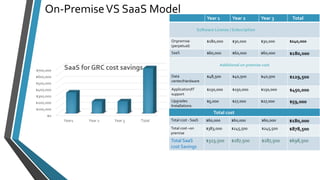 On-Premise VS SaaS Model 
Year 1 Year 2 Year 3 Total 
Software License / Subscription 
Onpremise 
(perpetual) 
$180,000 $30,000 $30,000 $240,000 
SaaS $60,000 $60,000 $60,000 $180,000 
Additional on premise cost 
Data 
center/Hardware 
$48,500 $40,500 $40,500 $129,500 
Application/IT 
support 
$150,000 $150,000 $150,000 $450,000 
Upgrades 
Installations 
$5,000 $27,000 $27,000 $59,000 
Total cost 
Total cost - SaaS $60,000 $60,000 $60,000 $180,000 
Total cost –on 
$383,000 $245,500 $245,500 $878,500 
premise 
Total SaaS 
cost Savings 
$323,500 $187,500 $187,500 $698,500 
$700,000 
$600,000 
$500,000 
$400,000 
$300,000 
$200,000 
$100,000 
$0 
SaaS for GRC cost savings 
Year1 Year 2 Year 3 Total 
 