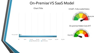 On-Premise VS SaaS Model 
$3,000 
$100 
$0 $500 $1,000 $1,500 $2,000 $2,500 $3,000 $3,500 
For 50 Users 
Chart Title 
SaaS Monthly Cost On Premise 
It Staff – Fully Loaded Salary 
$100,000 
On-premise Hidden Cost of IT 
$25,000 
 