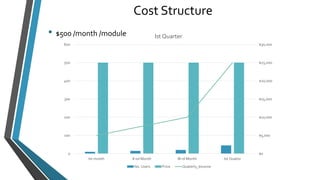 Cost Structure 
$30,000 
$25,000 
$20,000 
$15,000 
$10,000 
$5,000 
$0 
600 
500 
400 
300 
200 
100 
0 
Ist Quarter 
Ist month II nd Month III rd Month Ist Quator 
No. Users Price Quaterly_Income 
• $500 /month /module 
 