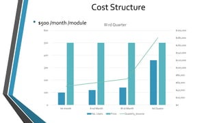 Cost Structure 
$200,000 
$180,000 
$160,000 
$140,000 
$120,000 
$100,000 
$80,000 
$60,000 
$40,000 
$20,000 
$0 
600 
500 
400 
300 
200 
100 
0 
III rd Quarter 
Ist month II nd Month III rd Month Ist Quator 
No. Users Price Quaterly_Income 
• $500 /month /module 
 