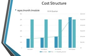 Cost Structure 
$300,000 
$250,000 
$200,000 
$150,000 
$100,000 
$50,000 
$0 
600 
500 
400 
300 
200 
100 
0 
IV th Quarter 
Ist month II nd Month III rd Month IV th Quator 
No. Users Price Quaterly_Income 
• $500 /month /module 
 