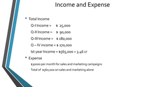 Income and Expense 
• Total Income 
Q-I Income = $ 25,ooo 
Q-II Income = $ 90,000 
Q-III Income = $ 180,000 
Q – IV income = $ 270,000 
Ist year Income = $565,000 = 3.46 cr 
• Expense 
$30000 per month for sales and marketing campaigns 
Total of $360,000 on sales and marketing alone 
 