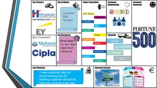 Email 
Social Media 
Mobile 
SEO 
Vibrant 
Our Values 
Innovative 
Big 
Genuine 
Young 
Optimize 
Reliable 
User-Experience 
Social Business 
Mobility 
Analytics 
Automate 
GRC 
Modules 
Knowledge 
is our most 
important 
resource 
Key Customer 
1 new customer sign up 
every working day Or 
existing customer should be 
sold new module every day 
 