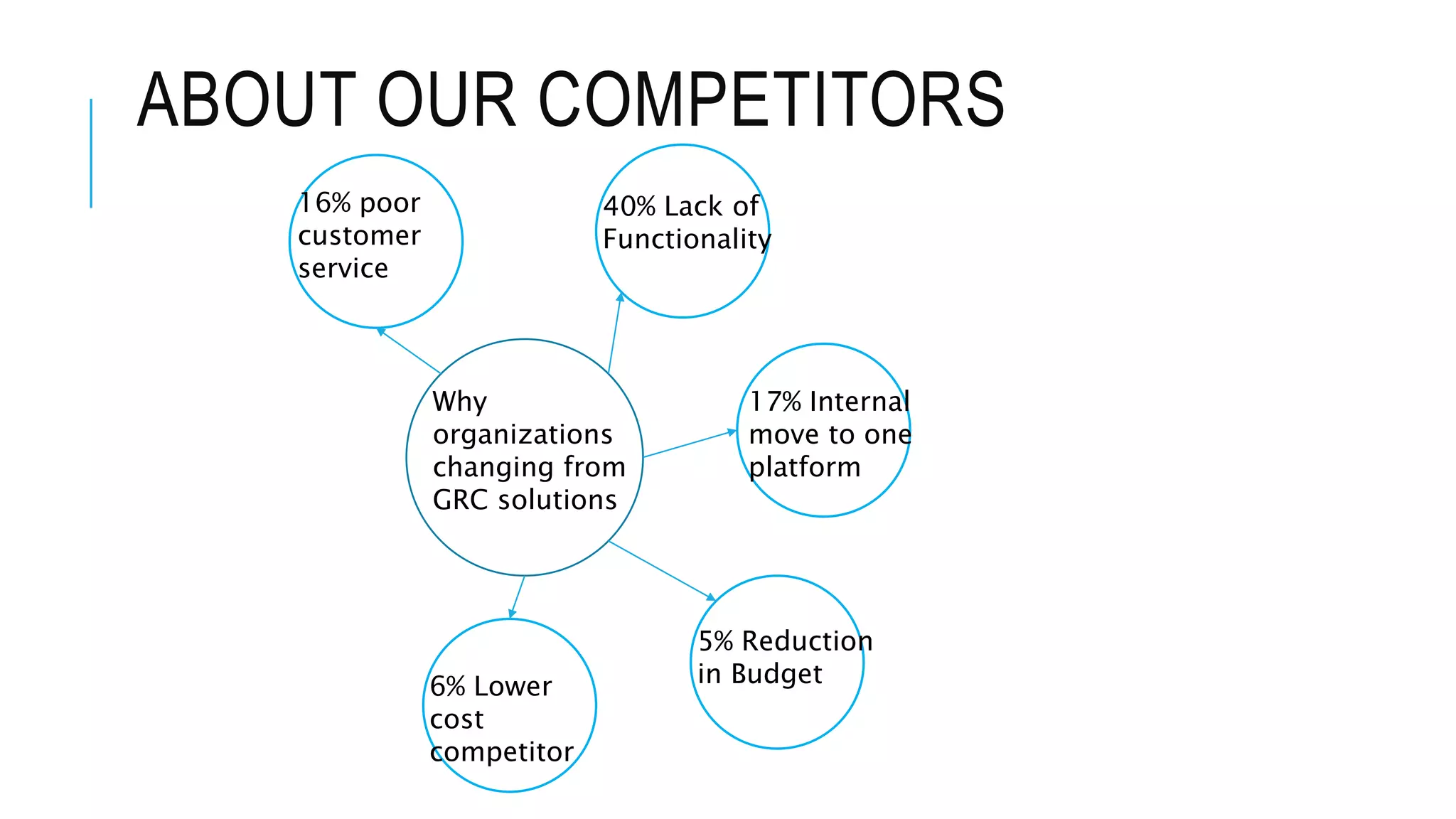 ABOUT OUR COMPETITORS 
40% Lack of 
Functionality 
Why 
organizations 
changing from 
GRC solutions 
17% Internal 
move to one 
platform 
5% Reduction 
6% Lower in Budget 
cost 
competitor 
16% poor 
customer 
service 
 