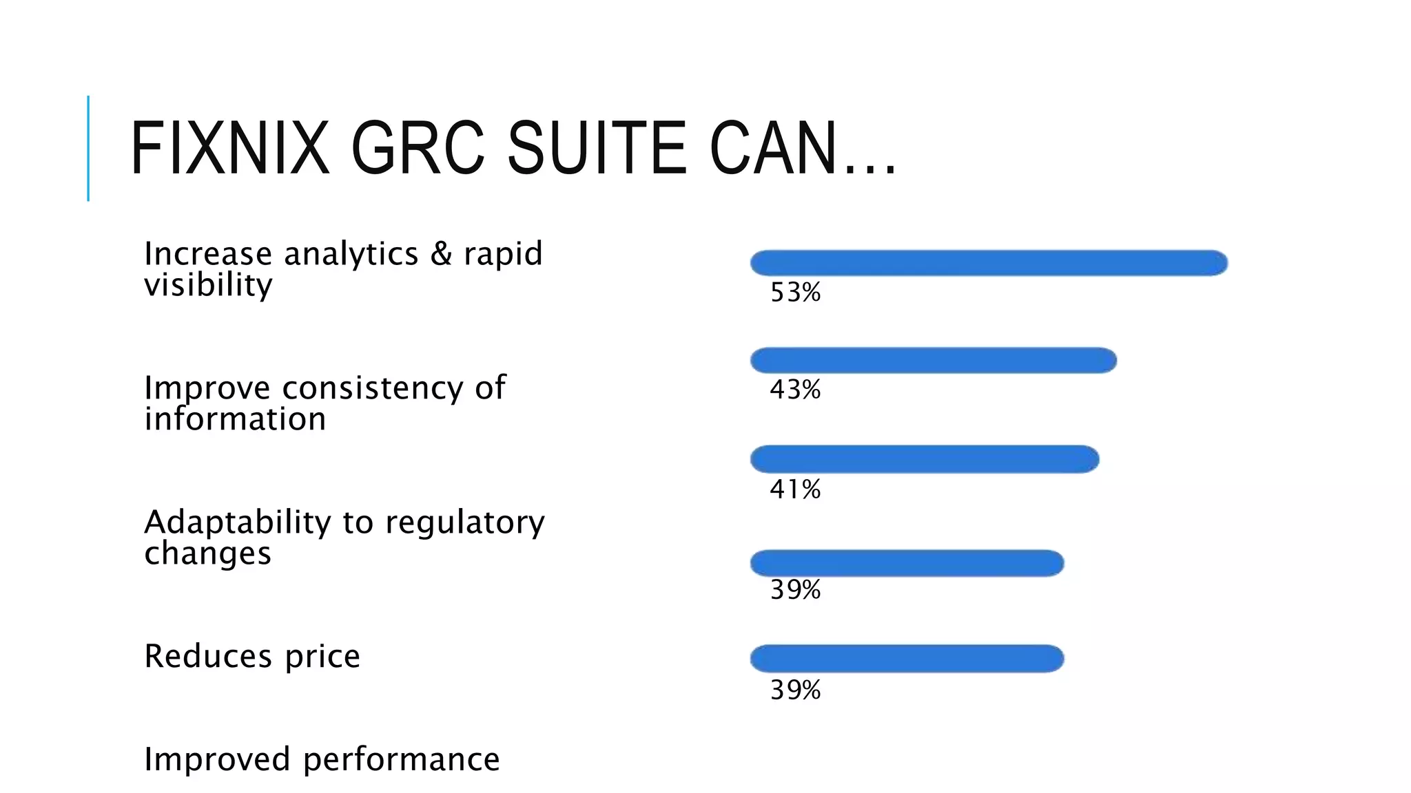 FIXNIX GRC SUITE CAN… 
Increase analytics & rapid 
visibility 
Improve consistency of 
information 
Adaptability to regulatory 
changes 
Reduces price 
Improved performance 
53% 
43% 
41% 
39% 
39% 
 