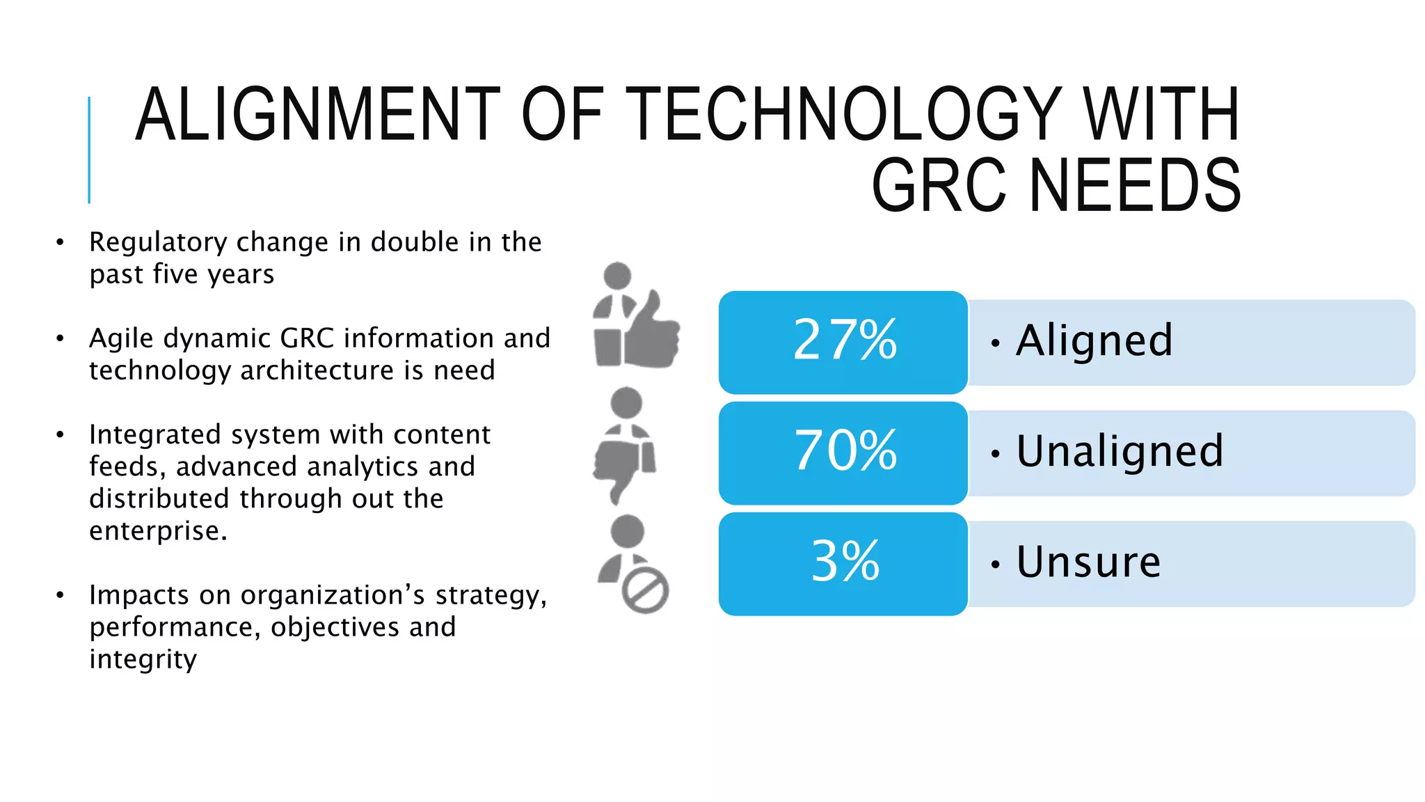 ALIGNMENT OF TECHNOLOGY WITH 
GRC NEEDS 
27% •Aligned 
70% •Unaligned 
3% •Unsure 
• Regulatory change in double in the 
past five years 
• Agile dynamic GRC information and 
technology architecture is need 
• Integrated system with content 
feeds, advanced analytics and 
distributed through out the 
enterprise. 
• Impacts on organization’s strategy, 
performance, objectives and 
integrity 
 