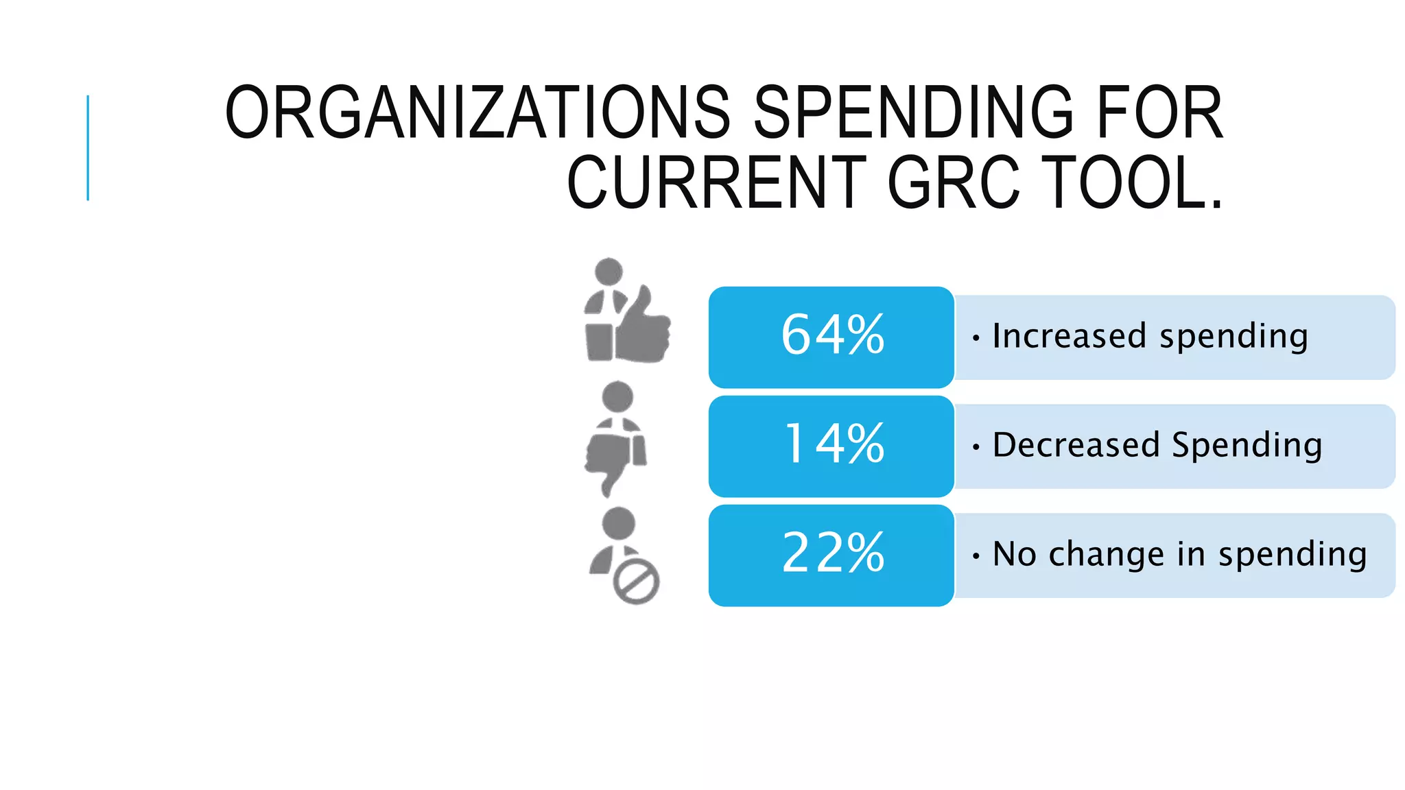 ORGANIZATIONS SPENDING FOR 
CURRENT GRC TOOL. 
64% •Increased spending 
14% •Decreased Spending 
22% •No change in spending 
 