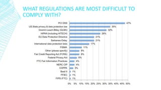 WHAT REGULATIONS ARE MOST DIFFICULT TO
COMPLY WITH?
 