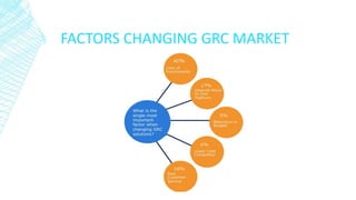 FACTORS CHANGING GRC MARKET
 