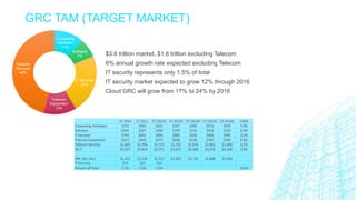 GRC TAM (TARGET MARKET)
Computing
Hardware
11%
Software
7%
IT Services
23%
Telecom
Equipment
13%
Telecom
Services
46%
$3.8 trillion market, $1.6 trillion excluding Telecom
6% annual growth rate expected excluding Telecom
IT security represents only 1.5% of total
IT security market expected to grow 12% through 2016
Cloud GRC will grow from 17% to 24% by 2016
CY 2010 CY 2011 CY 2012E CY 2013E CY 2014E CY 2015E CY 2016E CAGR
Computing Hardware $375 $404 $421 $457 $496 $553 $592 7.9%
Software $244 $267 $280 $299 $319 $339 $362 6.3%
IT Services $793 $845 $856 $886 $920 $956 $995 3.3%
Telecom Equipment $412 $442 $473 $508 $538 $567 $593 6.0%
Telecom Services $1,603 $1,704 $1,721 $1,767 $1,816 $1,861 $1,898 2.2%
All IT $3,427 $3,662 $3,751 $3,917 $4,089 $4,276 $4,440 3.9%
HW, SW, Svcs $1,412 $1,516 $1,557 $1,642 $1,735 $1,848 $1,949
IT Security $19 $22 $24
Percent of Total 1.3% 1.5% 1.5% 12.0%
 