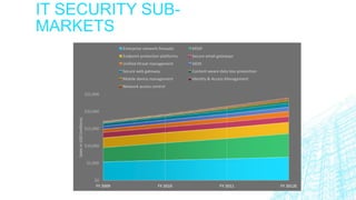 IT SECURITY SUB-
MARKETS
$0
$5,000
$10,000
$15,000
$20,000
$25,000
FY 2009 FY 2010 FY 2011 FY 2012E
SalesinUSD(millions)
Enterprise network firewalls MSSP
Endpoint protection platforms Secure email gateways
Unified threat management SIEM
Secure web gateway Content aware data loss prevention
Mobile device management Identity & Access Management
Network access control
 