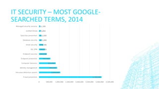IT SECURITY – MOST GOOGLE-
SEARCHED TERMS, 2014
3,100,000
1,050,000
896,000
826,000
562,000
385,000
289,000
206,000
123,000
112,000
76,800
51,500
0 500,000 1,000,000 1,500,000 2,000,000 2,500,000 3,000,000 3,500,000
Fraud prevention
Intrusion detection system
Identity management
Computer forensics
Endpoint protection
Endpoint security
SSL VPN
Email security
Database security
Data loss prevention
Unified threat…
Managed security services
 