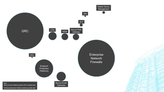 Enterprise
Network
Firewalls
Endpoint
Protection
Platforms
GRC
Secure Email
Gateways
UTM
IAM
SIEM
Secure Web
Gateway
DLP
Mobile Device
Management
NAC
Key:
Size of circle reflects relative 2013 market size
Vertical placement reflects relative growth rate
 