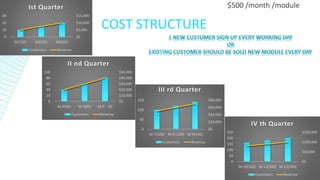 COST STRUCTURE
$500 /month /module
$0
$5,000
$10,000
$15,000
0
10
20
30
M1(10) M2(15) M3(20)
Ist Quarter
Customers Revenue
$0
$10,000
$20,000
$30,000
$40,000
$50,000
0
20
40
60
80
100
M-4(40) M-5(60) M-6 80
II nd Quarter
Customers Revenue
$0
$20,000
$40,000
$60,000
$80,000
0
50
100
150
M-7(100) M-8 (120) M-9(140)
III rd Quarter
Customers Revenue
$0
$50,000
$100,000
$150,000
0
50
100
150
200
250
M-10(160) M-11(180) M-12(200)
IV th Quarter
Customers Revenue
 
