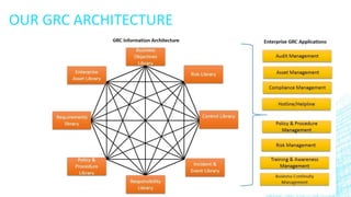 OUR GRC ARCHITECTURE
 