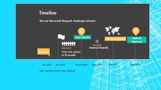 Timeline
We are Microsoft Bizspark challenge winners
Nov 2012
We born
GROWTH
Team size grown
to 20 people
March 2013
new clients
June 2013 Sep 2013
We turn global
AWARDS
Several Awards
Dec 2012
Our success story has started
May2014
Cipla &
Mphasis
 