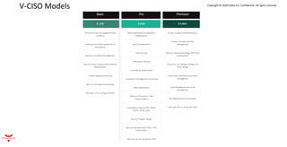 V-CISO Models Copyright © 2020 FixNix Inc. Confidential. All rights reserved.
 