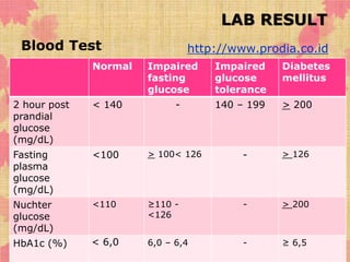 LAB RESULT 
Blood Test http://www.prodia.co.id 
Normal Impaired 
fasting 
glucose 
Impaired 
glucose 
tolerance 
Diabetes 
mellitus 
2 hour post 
prandial 
glucose 
(mg/dL) 
< 140 - 140 – 199 > 200 
Fasting 
plasma 
glucose 
(mg/dL) 
<100 > 100< 126 - > 126 
Nuchter 
glucose 
(mg/dL) 
<110 ≥110 - 
<126 
- > 200 
HbA1c (%) < 6,0 6,0 – 6,4 - ≥ 6,5 
 