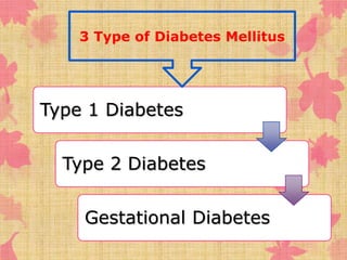 3 Type of Diabetes Mellitus 
Type 1 Diabetes 
Type 2 Diabetes 
Gestational Diabetes 
 