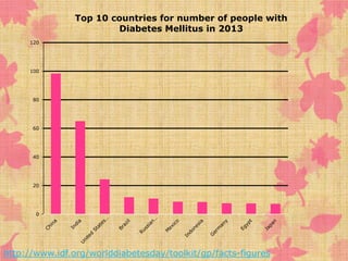 120 
100 
80 
60 
40 
20 
0 
Top 10 countries for number of people with 
Diabetes Mellitus in 2013 
http://www.idf.org/worlddiabetesday/toolkit/gp/facts-figures 
 