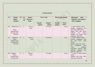 10
ANTIDIABETES
No Nama
Obat /
Sumber
Gol Ka
teg
ori
Anak/
Dewasa /
Rute
Dosis Lazim Dosis maksimum Informasi obat /
khasiat/ cara pakai /
efek samping
Sekali
pakai
Sehari
pakai
Sekali
pakai
Sehari
pakai
26. Glibenklamid
(Basic
pharmacology
& drug notes
Hal.163)
K C Dewasa
(oral)
- 2,5-5 mg - 20 mg - 3 x sehari sebelum makan,
- hentikan penggunaan jika
gula darah sudah normal,
- simpan pada suhu kamar
terhindar dari cahaya
matahari dan jauhkan dari
jangkauan anak-anak.
27. Glimepirid
(Basic
pharmacology
& drug notes
Hal.164)
K C Dewasa
(oral)
- 1-8 gram/hr - 8 mg - 1 x sehari sebelum makan,
- hentikan penggunaan obat
jika gula darah sudah
normal,
- disimpan pada suhu kamar.
- ES: peningkatan berat
badan, gangguan
pencernaan hati-hati pada
penderita gangguan hati,
ginjal dan orang tua.
28. Glipizide
(Basic
pharmacology
& drug notes
K C Dewasa
(oral)
- 5-20 mg/hr - 20 mg - 1 x sehari 30 menit sebelum
makan.
- Gunakan obat pada waktu
yang sama setiap hari,
 