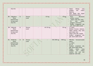 11
Hal.164) - simpan diruang yang
terhindar dari cahaya
langsung.
- Obat ditelan utuh, jangan
dikunyah/dihancurkan
29. Gliquidone
(Basic
pharmacology
& drug notes
Hal.164)
K - Dewasa
(oral)
- 120 mg - 120 mg - Harus dikonsumsi
sebelum sarapan,
- , simpan pada suhu ruang.
- ES: sakit kepala,
gangguan pencernaan,
- hentikan penggunaan jika
gula darah sudah normal.
30 Gliclazide
(Basic
pharmacology
& drug notes
Hal.164)
K - Dewasa
(oral)
- 40-320 mg - 320 mg - 2 x sehari,
- diminum bersama makanan,
minum diwaktu yang sama
pada malam hari,
- simpan pada suhu ruangan.
- hentikan penggunaan jika
gula darah sudah normal
31. Metformin
(Basic
pharmacology
& drug notes
Hal.165)
K B Dewasa
(oral)
- - 500-3000 mg 3000 mg - Diberikan bersama/sesudah
makan
- 2 x sehari,
- ES: GI.
- Hentikan pemakaian jika
gula darah sudah normal.
- Simpan disuhu ruang
terhindar dari cahaya
matahari dan jauh dari
jangkauan anak-anak.
 
