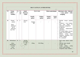 13
OBAT CACINGAN (ANTHELMINTIK)
NO Nama
Obat /
Sumber
Go
l
Ka
teg
ori
Anak/
Dewasa
/ Rute
Dosis Lazim Dosis maksimum Informasi obat / khasiat
/ cara pakai / efek
samping
Sekali
pakai
Sehari
pakai
Sekali
pakai
Sehari
pakai
35 Pirantel
pamoat
(Basic
pharmacol
ogy &
drug notes
hal. 252)
K C Dewasa :
Oral 10mg/kg
BB
- - -
- Hati-hati riwayat penyakit
hati
- Pemberian 3 hari berturut-
turut pada Infeksi N.
Americanus sedang/berat
- KI piperazin
- Askariasis, ankilostomiasis,
enterobiasis.
- ES jarang keluhan sal.cerna,
demam, dan sakit kepala
- Infestasi cacing kremi
dianjurkan mengulang dosis
setelah 2 minggu
- Ex: combantrin
36 Mebendazole
(Basic
pharmacolog
y & drug
notes
hal. 253)
W C Dewasa
dan Anak
> 2 th
Oral
100mg 100-200mg - -
- Hasil terapi muncul setelah
3 hr
- Hati-hati sirosis hepatik
- KI anak <2th
- Cacing gelang, cacing
kremi, cacing tambang.
- Pengobatan dapat diulang 2-
 