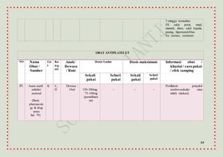14
3 minggu kemudian
- ES sakit perut, mual,
muntah, diare, sakit kepala,
pusing, hipersensitifitas
- Ex: vermox, vermoran
OBAT ANTIPLATELET
NO Nama
Obat /
Sumber
Go
l
Ka
teg
ori
Anak/
Dewasa
/ Rute
Dosis Lazim Dosis maksimum Informasi obat /
khasiat/ cara pakai
/ efek samping
Sekali
pakai
Sehari
pakai
Sekali
pakai
Sehari
pakai
37. Asam asetil
salisilat/
asetosal
(Basic
pharmacolo
gy & drug
notes
hal. 79)
K C,
D
Dewasa :
Oral 150-300mg;
75-100mg
(pemelihara
an)
- - -
Profilaksis penyakit
serebrovaskular atau
infark miokard.
 