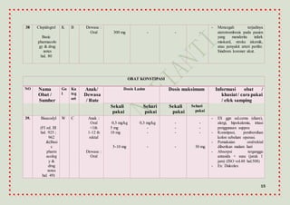 15
38 Clopidogrel
Basic
pharmacolo
gy & drug
notes
hal. 80
K B Dewasa :
Oral 300 mg - - -
- Mencegah terjadinya
aterotrombosis pada pasien
yang menderita infark
miokard, stroke iskemik,
atau penyakit arteri perifer.
Sindrom koroner akut.
OBAT KONSTIPASI
NO Nama
Obat /
Sumber
Go
l
Ka
teg
ori
Anak/
Dewasa
/ Rute
Dosis Lazim Dosis maksimum Informasi obat /
khasiat/ cara pakai
/ efek samping
Sekali
pakai
Sehari
pakai
Sekali
pakai
Sehari
pakai
39. Bisacodyl
(FI ed. III
hal. 925 ;
962
&(Basi
c
pharm
acolog
y &
drug
notes
hal. 49)
W C Anak :
Oral
<1th
1-12 th
rektal
Dewasa :
Oral
0,3 mg/kg
5 mg
10 mg
5-10 mg
0,3 mg/kg
-
-
-
-
-
-
-
-
-
-
30 mg
- ES ggn sal.cerna (diare),
alergi, hipokalemia, iritasi
penggunaan suppos
- Konstipasi, pembersihan
kolon sebelum operasi.
- Pemakaian oral/rektal
diberikan malam hari
- Absorpsi terganggu
antasida + susu (jarak 1
jam) (ISO vol.48 hal.508)
- Ex: Dulcolax
 