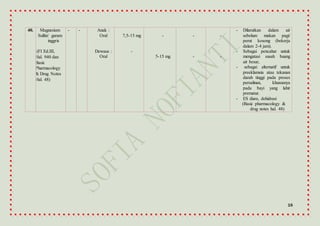16
40. Magnesium
Sulfat/ garam
inggris
(FI Ed.III,
Hal. 940 dan
Basic
Pharmacology
& Drug Notes
Hal. 48)
- - Anak :
Oral
Dewasa :
Oral
7,5-15 mg
-
-
5-15 mg
-
-
-
-
- Dilarutkan dalam air
sebelum makan pagi/
perut kosong (bekerja
dalam 2-4 jam).
- Sebagai pencahar untuk
mengatasi susah buang
air besar,
- sebagai alternatif untuk
preeklamsia atau tekanan
darah tinggi pada proses
persalinan, khususnya
pada bayi yang lahir
prematur.
- ES diare, dehidrasi
(Basic pharmacology &
drug notes hal. 48)
 