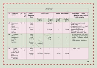 18
ANTITUSIF
No Nama obat/
sumber
Go
l
Ka
teg
ori
Anak/
Dewasa
/ Rute
Dosis Lazim Dosis maksimum Informasi obat /
khasiat/ cara pakai
/ efek samping
Sekali
pakai
Sehari
pakai
Sekali
pakai
Sehari
pakai
43. Dextrometro
pan
(Basic
pharmacolog
y & drug
notes
hal.105)
W C Anak
(oral)
Dewasa
(oral)
-
-
1 mg/kgBB
10-30 mg
-
-
-
120 mg
- Terapi simptomatik untuk
batuk kering
- Penggunaan obat 3-4 x sehari
- Usahakanpenggunaanobat
pada jarak yang sama.
- ES mengantuk, overdosis
halusinasi dan depresi nafas
44. Noskapin
(Basic
pharmacolog
y & drug
notes
hal.105)
K - Anak
(oral)
7-9 th
10-15 th
Dewasa
(oral)
-
-
25-50 mg
25 mg
25 mg
-
-
-
-
-
-
-
- KI obat depresan SSP, asma
- ES pusing, ggn GI, bingung,
eksitasi, overdosis depresi
napas
- Tidak habituasi dan adiktif
45 Codein
Phospate
( FI ed. III
Hal.928; 964 &
Basic
pharmacology
& drug notes
hal. 106)
N C,
D
Anak
(oral)
Dewasa
(oral)
1 mg
10-20 mg
-
30-60 mg
-
60 mg
-
300 mg
- Sehari 3-4 x
 