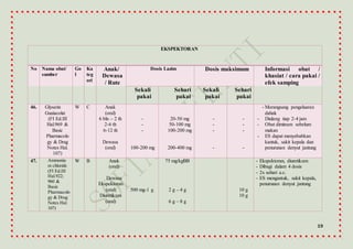 19
EKSPEKTORAN
No Nama obat/
sumber
Go
l
Ka
teg
ori
Anak/
Dewasa
/ Rute
Dosis Lazim Dosis maksimum Informasi obat /
khasiat / cara pakai /
efek samping
Sekali
pakai
Sehari
pakai
Sekali
pakai
Sehari
pakai
46. Glyserin
Guaiacolat
(FI Ed.III
Hal.969 &
Basic
Pharmacolo
gy & Drug
Notes Hal.
107)
W C Anak
(oral)
6 bln – 2 th
2-6 th
6-12 th
Dewasa
(oral)
-
-
-
100-200 mg
20-50 mg
50-100 mg
100-200 mg
200-400 mg
-
-
-
-
-
-
-
-
- Merangsang pengeluaran
dahak
- Diulang tiap 2-4 jam
- Obat diminum sebelum
makan
- ES dapat menyebabkan
kantuk, sakit kepala dan
penurunan denyut jantung
47. Ammoniu
m chloride
(FI Ed.III
Hal.922;
960 &
Basic
Pharmacolo
gy & Drug
Notes Hal.
107)
W B Anak
(oral)
Dewasa
Ekspektoran
(oral)
Diuretikum
(oral)
500 mg-1 g
75 mg/kgBB
2 g – 4 g
6 g – 8 g
10 g
10 g
- Ekspektoran, diuretikum
- Dibagi dalam 4 dosis
- 2x sehari a.c.
- ES mengantuk, sakit kepala,
penurunan denyut jantung
 