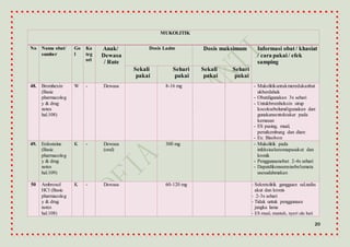 20
MUKOLITIK
No Nama obat/
sumber
Go
l
Ka
teg
ori
Anak/
Dewasa
/ Rute
Dosis Lazim Dosis maksimum Informasi obat / khasiat
/ cara pakai/ efek
samping
Sekali
pakai
Sehari
pakai
Sekali
pakai
Sehari
pakai
48. Bromhexin
(Basic
pharmacolog
y & drug
notes
hal.108)
W - Dewasa 8-16 mg - Mukolitikuntukmeredakanbat
ukberdahak
- Obatdigunakan 3x sehari
- Untukbromheksin sirup
kocoksebelumdigunakan dan
gunakansentoktakar pada
kemasan
- ES pusing, mual,
perutkembung dan diare
- Ex: Bisolvon
49. Erdosteine
(Basic
pharmacolog
y & drug
notes
hal.109)
K - Dewasa
(oral)
300 mg - Mukolitik pada
infeksisalurannapasakut dan
kronik
- Penggunaanobat 2-4x sehari
- Dapatdikonsumsisebelumata
usesudahmakan
50 Ambroxol
HCl (Basic
pharmacolog
y & drug
notes
hal.108)
K - Dewasa 60-120 mg - Sekretolitik gangguan sal.nafas
akut dan kronis
- 2-3x sehari
- Tidak untuk penggunaan
jangka lama
- ES mual, muntah, nyeri ulu hati
 