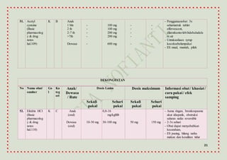 21
51. Acetyl
cysteine
(Basic
pharmacolog
y & drug
notes
hal.109)
K B Anak
1 bln
2 th
2-7 th
>7th
Dewasa
-
-
-
-
-
100 mg
100 mg
200 mg
200 mg
600 mg
-
-
-
-
-
-
-
-
-
-
- Penggunaanobat 3x
sehariuntuk tablet
effervescent,
dilarutkanterlebihdahuludala
m air
- Untuksediaan syrup
kocoksebelumpakai
- ES mual, muntah, pilek
DEKONGESTAN
No Nama obat/
sumber
Go
l
Ka
teg
ori
Anak/
Dewasa
/ Rute
Dosis Lazim Dosis maksimum Informasi obat / khasiat/
cara pakai/ efek
samping
Sekali
pakai
Sehari
pakai
Sekali
pakai
Sehari
pakai
52. Efedrin HCl
(Basic
pharmacolog
y & drug
notes
hal.110)
K C Anak
(oral)
Dewasa
(oral)
10-30 mg
0,8-16
mg/kgBB
30-100 mg 50 mg 150 mg
- Asma ringan, bronkospasme
akut idiopatik, obstruksi
saluran nafas reversible
- 2-3x sehari
- Obat dapat menyebabkan
kecanduan,
- ES pusing, hilang nafsu
makan dan kesulitan tidur
 