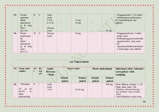22
53. Pseudo
ephedrine
(Basic
pharmacolo
gy & drug
notes
hal.110)
K C Anak
(oral)
2-6 th
6-12 th
Dewasa
(oral)
-
-
-
15 mg
30 mg
-
-
-
-
-
-
60 mg
- Penggunaanobat 3-4x sehari
- Sebelumatausesudahmakan
ES obatsakitkepala dan
sulittidur
54. Phenyl
propanolam
ine
(Basic
pharmacolo
gy & drug
notes
hal.111)
W C Dewasa
(oral)
- 50 mg - - - Penggunaanobatini 2 tablet
setiap 4 jam
- Pastikanpenggunaanobatinide
nganjarkwaktu yang sama
- ES
dapatmenyebabkansakitkepal
a, berkeringat dan sulittidur
Anti Tuberculosis
No Nama obat/
sumber
Go
l
Ka
teg
ori
Anak/
Dewasa
/ Rute
Dosis Lazim Dosis maksimum Informasi obat / khasiat/
cara pakai/ efek
samping
Sekali
pakai
Sehari
pakai
Sekali
pakai
Sehari
pakai
55. Rifampisin
(FI ed III
hal.952 &
Basic
pharmacolog
K - Anak
(oral)
>5 th - 10-20 mg -
600 mg
-
- Dosis dihitung sebagai 1 x /hr
- Tidak untuk anak <5th
- Diminum saat perut kosong, 1
jam sebelum/ 2 jam sesudah
mkan,
- harus dihabiskan sesuai resep
 