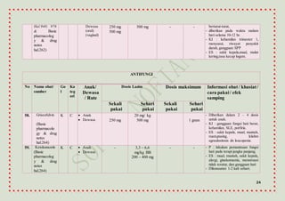 24
Hal.940; 976
& Basic
pharmacolog
y & drug
notes
hal.262)
Dewasa
(oral)
(vaginal)
250 mg
500 mg
500 mg - - berturut-turut,
- diberikan pada waktu malam
hari selama 10-12 hr.
- KI : kehamilan trimester 1,
menyusui, riwayat penyakit
darah, gangguan SPP
- ES : sakit kepala,mual, mulut
kering,rasa kecap logam.
ANTIFUNGI
No Nama obat/
sumber
Go
l
Ka
teg
ori
Anak/
Dewasa
/ Rute
Dosis Lazim Dosis maksimum Informasi obat / khasiat/
cara pakai/ efek
samping
Sekali
pakai
Sehari
pakai
Sekali
pakai
Sehari
pakai
58. Griseofulvin
(Basic
pharmacolo
gy & drug
notes
hal.264)
K C  Anak
 Dewasa 250 mg
20 mg/ kg
500 mg 1 gram
- Diberikan dalam 2 – 4 dosis
untuk anak.
- KI : gangguan fungsi hati berat,
kehamilan, SLE, porfiria.
- ES : sakit kepala, mual, muntah,
ruam,pusing, lelahm
agraulositosis dn leucopenia.
59. Ketokonazole
(Basic
pharmacolog
y & drug
notes
hal.264)
K C  Anak
 Dewasa
- 3,3 – 6,6
mg/kg BB
200 – 400 mg
- - - P : lakukan pemantauan fungsi
hati pada terapi jangka panjang.
- ES : mual, muntah, sakit kepala,
alergi, ginekomastia, menstruasi
tidak teratur, dan gangguan hati
- Dikonsumsi 1-2 kali sehari.
 