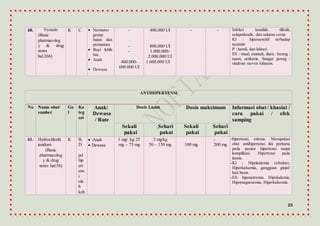 25
60. Nystatin
(Basic
pharmacolog
y & drug
notes
hal.266)
K C  Neonates
genap
bulan dan
premature
 Bayi lebih
tua,
 Anak
 Dewasa
-
-
-
400.000-
600.000 UI
400.000 UI
800.000 UI
1.000.000-
2.000.000 UI
1.600.000 UI
- - Infeksi kandida dikulit,
selaputlendir, dan saluran cerna
KI : hipersensitif terhadap
nystatin
P : hamil, dan laktasi
ES : mual, muntah, diare. Jarang :
ruam, urtikaria. Sangat jarang :
sindrom steven Johnson.
ANTIHIPERTENSI
No Nama obat/
sumber
Go
l
Ka
teg
ori
Anak/
Dewasa
/ Rute
Dosis Lazim Dosis maksimum Informasi obat / khasiat /
cara pakai / efek
samping
Sekali
pakai
Sehari
pakai
Sekali
pakai
Sehari
pakai
61. Hydrochlorth
iazidum
(Basic
pharmacolog
y & drug
notes hal.56)
K B,
D
pd
hip
ert
ens
i
ole
h
keh
 Anak
 Dewasa
1 mg/ kg 25
mg – 75 mg
2 mg/kg
50 – 150 mg 100 mg
-
200 mg
-hipertensi, edema. Merupakan
obat antihipertensi lini pertama
pada pasien hipertensi tanpa
komplikasi. Hipertensi pada
lansia.
-KI : Hipokalemia refrakter,
Hiperkalsemia, gangguan ginjal/
hati berat.
-ES: hiponatremia, Hipokalemia,
Hipomagnesemia, Hiperkalsemia.
 