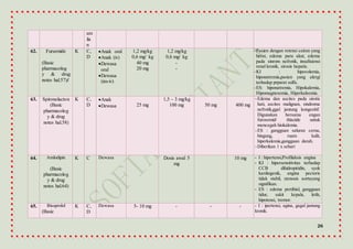 26
am
ila
n
62. Fursemide
(Basic
pharmacolog
y & drug
notes hal.57)I
K C,
D
Anak oral
Anak (iv)
Dewasa
oral
Dewasa
(im-iv)
1,2 mg/kg
0,6 mg/ kg
40 mg
20 mg
1,2 mg/kg
0,6 mg/ kg
-
-
-Pasien dengan retensi cairan yang
berat, edema paru akut, edema
pada sinrom nefrotik, insufisiensi
renal kronik, sirosis hepatis.
-KI : hipovolemia,
hiponatremia,pasien yang alergi
terhadap prparat sulfa.
-ES: hiponatremia, Hipokalemia,
Hipomagnesemia, Hiperkalsemia.
63. Spironolacton
(Basic
pharmacolog
y & drug
notes hal.58)
K C,
D
Anak
Dewasa 25 mg
1,5 – 3 mg/kg
100 mg 50 mg 400 mg
-Edema dan ascites pada sirotis
hati, ascites malignan, sindroma
nefrotik,ggal jantung kongesitif.
Digunakan bersama engan
furosemid/ thiazide untuk
mencegah hiokalemia.
-ES : gangguan saluran cerna,
bingung, ruam kulit,
hiperkalemia,gangguan darah.
-Diberikan 1 x sehari
64. Amlodipin
(Basic
pharmacolog
y & drug
notes hal.64)
K C Dewasa Dosis awal 5
mg
10 mg - I : hipertensi,Profilaksis angina
- KI : hipersensitivitas terhadap
CCB dihidropiridin, syok
kardiogenik, angina pectoris
tidak stabil, stenosis aortayang
signifikan.
- ES : edema pretibial, gangguan
tidur, sakit kepala, letih,
hipotensi, tremor.
65. Bisoprolol
(Basic
K C,
D
Dewasa 5- 10 mg - - - - I : ipertensi, agina, gagal jantung
kronik.
 