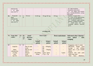 27
pharmacolog
y & drug
notes hal.73)
- KI : hipersensitivitas
- Pemakaian sekali sehari
- ES : rasa dingin, mual muntah,
diare, konstipasi,kelelahan, pusing,
sakit kepala.
66. Propanolol
Basic
pharmacolog
y & drug
notes hal.72)
K C,
D
Dewasa 10-40 mg 30 mg-160 mg 320 mg - Diminum 2-3 kali sehari
- KI : asma, PPOK, gagal jantung,
yang tak terkendali,hipotensi,
- ES : bradikardi, gagal jantung,
hipotensi, gangguan konduksi.
- P : hindari putus obat yang
mendadak, diabetes, miastenia
gravis.
ANTIBIOTIK
No Nama obat/
sumber
Go
l
Ka
teg
ori
Anak/
Dewasa
/ Rute
Dosis Lazim Dosis maksimum Informasi obat / khasiat /
cara pakai / efek
samping
Sekali
pakai
Sehari
pakai
Sekali
pakai
Sehari
pakai
67.
Ampicilin
(Basic
pharmacolog
y & drug
notes
hal.193)
K B
Bayi & anak
(oral)
Bayi & anak
(im-iv)
Dewasa
(oral)
Dewasa (im-
-
-
250-500mg
500mg
50 - 100mg/kg
BB
25 - 50mg/kg
BB
1gram- 2gram
1,5 gr – 2 gr
-
-
-
-
-
-
4 gram
-
- Penggunaan obat 3 x sehari
- Dikonsumsi dengan perut
kosong( 1 jam sebelum
makan atau 2 jam sesudah
makan)
- Gunakan obat pada jarak
waktu yang sama
- Obat harus dihabiskan,
 