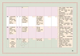 28
iv) sesuai dengan resep dokter
yang diberikan.
- ES: mual, muntah diare dan
ruam pada kulit
(konsultasikan pada
dokter/apoteker atau hentikan
penggunaan.)
68. Amoxicillin
(Basic
pharmacolog
y & drug
notes
hal.194)
K B  10 thn
anak 40kg
 3 bulan
 3-10 tahun
 Dewasa
- 125 - 250 mg
30 mg/kgBB
750 mg/hari
250 - 500 mg/
8 jam
500 - 875 mg/
12 jam
- - - Pengunaan obat 3x sehari
- Obat dapat dikonsumsi 1 jam
dan 2 jam sesudah makan,
habiskan obat yang
diresepkan
- ES: dapat menimbulkan sakit
kepala, nyeri perut dan
insomnia.
69. Cefadroxil
(Basic
pharmacolog
y & drug
notes
hal.197)
K B  anak 40kg
 ≥ 6 tahun
 ≤ 6 tahun
 Dewasa
- 500 mg
250 mg
25 mg/kg BB
1-2 gram
- - - Pengunaan obat 3x sehari
- Obat dapat dikonsumsi 1 jam
dan 2 jam sesudah
makan(dalam bentuk sirup
kocok dulu sebelum pakai)
- habiskan obat yang
diresepkan
- ES: dapat menimbulkan
insomnia.
70. Cefixime
(Basic
pharmacolog
y & drug
notes
hal.202)
K B  Anak 6
bulan
 Dewasa
- 8 mg/ kg bb
200-100 mg
- - - Infeksi yang disebabkan oleh
pathogen yang sensitive
terhadap cefixime pada
penyakit ISK tanpa
komplikasi , infeksi saluran
napas, infeksi saluran napas
bawah.
 