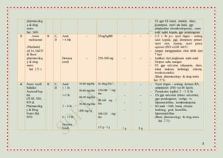 2
pharmacolog
y & drug
notes
hal. 269)
- ES ggn GI (mual, muntah, diare,
konstipasi, nyeri ulu hati), ggn
pendarahan (trombositopenia), ruam
kulit, sakit kepala, ggn pendengaran
3. Asam
mefenamat
(Martindal,
ed.34, Hal.55
& Basic
pharmacolog
y & drug
notes
hal. 271 )
K C,
D
Anak
> 6 bln
Dewasa
(oral)
-
-
25mg/kgBB
250-500 mg
-
-
-
-
- 2-3 x /hr p.c. nyeri ringan - sedang
sakit kepala, gigi, dismenore primer;
nyeri otot, trauma, nyeri pasca
operasi (ISO vol.48 hal.5)
- Jangan menggunakan obat lebih dari
7 hari
- Jauhkan dari jangkauan anak-anak
- Simpan suhu ruangan
- ES ggn sal.cerna (dispepsia, diare,
iritasi mukosa lambung), eritema,
bronkokontriksi
(Basic pharmacology & drug notes
hal. 271)
4. Asam Asetil
Salisilat/
Asetosal/Asp
irin
(FI III, 920;
959 &
Pharmacolog
y & Drug
Notes Hal.
269)
K C,
D
Anak
≤ 1 th
1-3 th
3 – 6 th
6 – 12 th
Dewasa
(oral)
10-60 mg/bln
50-60 mg/thn
40-50 mg/thn
30-40 mg/thn
500 mg-1g
30–40mg/thn
150-240 mg/
thn
90-160 mg /
thn
100-120 mg/
thn
1,5 g - 3 g
-
-
-
-
1 g
-
-
-
-
8 g
- Nyeri ringan - sedang, demam RA,
antiplatelet (ISO vol.48 hal.4).
- Pemakaian topikal 2 – 3 X /hr
- ES ggn sal.cerna (iritasi sal.cerna),
ggn pendengaran, vertigo, rx
hipesensitifitas, trombositopenia
- KI anak <16th, busui, riwayat
lambung, gout, hemofilia,
hipersensitifitas
(Basic pharmacology & drug notes
hal. 271)
 