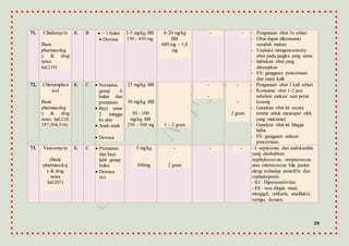 29
71. Clindamycin
Basic
pharmacolog
y & drug
notes
hal.219)
K B  > 1 bulan
 Dewasa
2-5 mg/kg BB
150 - 450 mg
8-20 mg/kg
BB
600 mg – 1,8
mg
- - - Pengunaan obat 3x sehari
- Obat dapat dikonsumsi
sesudah makan
- Usahaka mengonsumsiny
obat pada jangka yang sama
- habiskan obat yang
diresepkan
- ES: gangguan pencernaan
dan ruam kulit
72. Chloramphen
icol
Basic
pharmacolog
y & drug
notes hal.210;
297;304;316)
K C  Neonatus,
genap 6
bulan dan
premature
 Bayi umur
2 minggu
ke atas
 Anak-anak
 Dewasa
25 mg/kg BB
50 mg/kg BB
50 - 100
mg/kg BB
250 – 500 mg 1 – 2 gram
-
-
-
-
2 gram
- Pengunaan obat 3 kali sehari
- Konsumsi obat 1-2 jam
sebelum makan/ saat perut
kosong
- Gunakan obat ini secara
teratur untuk mencapai efek
yang maksimal.
- Gunakan obat ini hingga
habis
- ES: gangguan saluran
pencernaan.
73. Vancomycin
(Basic
pharmacolog
y & drug
notes
hal.207)
K C  Premature
dan bayi
lahir genap
bulan.
 Dewasa
(iv)
5 mg/kg
500mg
-
2 gram
- - - I: septicemia dan endokarditis
yang disebabkan
staphylococcus, streptococcus
atau enterococcus bila pasien
alergi terhadap penicillin dan
cephalosporin.
- KI : Hipersensitivitas
- ES : rasa dingin mual,
mengigil, urtikaria, anafilaksi,
vertigo, demam.
 