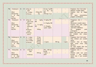 30
74. Gentamycin
(Basic
pharmacolog
y & drug
notes
hal.208)
K D  Bayi &
anak
 > 6 tahun
 Dewasa
-
250mg-500
mg
0,6 mg / kg BB
1-2 mg / kg
BB
500 mg-1,5 gr
-
-
-
-
- Pengunaan obat 3 kali sehari
- Diminum sesudah makan
- Gunakan obat ini hingga
habis
- ES: dapat menyebabkan
gangguan pendengaran.
75. Kanamycin
(Basic
pharmacolog
y & drug
notes
hal.209)
K D  Bayi &
anak (oral)
 Premaur -
1thn
kebawah(i
m)
 Dewasa
(oral)
 Dewasa
(im-iv)
7,5 mg/kg
BB
3 - 7,5 mg/kg
BB
-
500mg
15 mg/kg BB
6–15mg/kg BB
15–30mg/kg
1gram- 2gram
- - - Penggunaan obat 2 - 3 x
sehari
- Dikonsumsi sesudah makan
- Gunakan obat pada jangka
waktu yang sama
- Obat harus dihabiskan.
- ES: gangguan pada
pendengaran.
Simpan obat pada suhu kamar
dan terhindar dari cahaya
matahari.
76. Erythromycin
(Basic
pharmacolog
y & drug
notes
hal.215)
K B  < 1 tahun
 1-5 tahun
 6-12 tahun
 Dewasa
50 mg
100 mg
200mg
250 mg-
500mg
1-2 gram 500 mg 4 gram
- Pengunaan obat 3 kali sehari
- Obat diminum jam sesudah
makan
- Gunakan obat ini hingga
habis sesuai resep yang
diberikan.
- ES: mual, muntah, diare dan
gangguan pendengaran.
77. Tetracycline
(Basic
pharmacolog
y & drug
notes hal.213;
K D  Bayi &
anak
 Dewasa
-
500 mg
200 – 400 mg/
kg BB
1 gram – 3
gram
-
-
-
-
- Pengunaan obat 2 – 3 kali
sehari
- Diminum pada saat perut
kosong( 1 jam sebelum
makan atau 2 jam sesudah
makan)
 