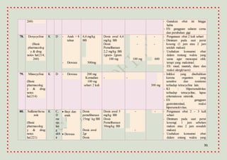 31
260) - Gunakan obat ini hingga
habis
- ES: gangguan saluran cerna
dan perubahan gigi
78. Doxycycline
(Basic
pharmacolog
y & drug
notes hal.214;
260)
K D - Anak > 8
tahun
- Dewasa
4,4 mg/kg
BB
500mg
Dosis awal 4,4
mg/kg BB
Dosis
Pemeliharaan
2,2 mg/kg BB
1gram- 2gram
100 mg
-
-
100 mg
-
-
600
- Pengunaan obat 2 kali sehari
- Diminum pada saat perut
kosong (1 jam atau 2 jam
setelah makan)
- Usahakan konsumsi obat
dalam rentang waktu yang
sama agar mencapai efek
terapi yang maksimal.
- ES: mual, muntah, diare dan
reaksi alergi(ruam)
79. Minocycline
(Basic
pharmacolog
y & drug
notes
hal.214)
K D - Dewasa 200 mg
Kemudian
100 mg
sehari 2 kali
- -
300 mg
- Infeksi yang disebabkan
karena organism yang
sensitive dan resistensi
terhadap tetracycline lain.
- KI : Hipersensitivitas
terhadap tetracycline, lupus
eritematosus sistemik.
- ES : gangguan
gastrointestinal, reaksi
hipersensitivitas.
80. Sulfamethoxa
zole
(Basic
pharmacolog
y & drug
notes
hal.221)
K C,
D
me
nje
lan
g
akh
ir
 Bayi dan
anak
 Dewasa
Dosis
pemeliharaan
15mg/ kg BB
Dosis awal
2gr
Dosis
Dosis awal 5
mg/kg BB
Dosis
Pemeliharaan
30mg/kg BB
-
-
- - Pengunaan obat 2 – 3 kali
sehari
- Diminum pada saat perut
kosong( 1 jam sebelum
makan atau 2 jam sesudah
makan)
- Usahakan konsumsi obat
dalam entang waktu yang
 