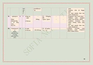 32
keh
am
ila
n
pemeliharaan
1gr
sama
- Gunakan obat ini hingga
habis
- ES: mual, muntah, diare dan
reaksi alergi(ruam)
81. spiramycin
(Basic
pharmacolog
y & drug
notes
hal.218)
K C  Bayi &
anak
 Dewasa
-
500mg
50 - 100mg/kg
BB
1gram- 2gram
-
-
-
-
- Pengunaan obat 2 kali sehari
- Diminum pada siangdan
malam hari sebelum makan
- Usahakan konsumsi obat
dalam rentang waktu yang
sama
- ES: mual, muntah, diare dan
reaksi alergi(ruam
82. Oxytetracycli
ni
(Basic
pharmacolog
y & drug
notes hal.213;
297)
K -  Anak
 Dewasa 250-500 mg
20 – 40 mg/kg
1 g – 2 g
- Antibiotic tetrasiklin yang
digunakan untuk mengatasi
infeksi akibbat bakteri.
 