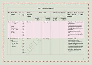33
OBAT KORTIKOSTEROID
No Nama obat/
sumber
Go
l
Ka
teg
ori
Anak/
Dewasa
/ Rute
Dosis Lazim Dosis maksimum Informasi obat / khasiat /
cara pakai / efek
samping
Sekali
pakai
Sehari
pakai
Sekali
pakai
Sehari
pakai
83. Bethameta
son
(Basic
pharmacolog
y & drug
notes
hal.285)
K C,
D
keh
am
ila
n
tri
me
ster
1
Dewasa 0,5-5 mg - Digunakan 2-3x seharisesuai
dg kebutuhan
- Obatdiminumsetelahmakan
- Simpanobat pada suhuruang
- Hindaripenghentianobatsecar
amendadak
- Penggunaandalamjangka
lama
dapatmenyebabkanhiperglike
mia
84.Dexamethasone
(Basic
pharmacolo
gy & drug
notes
hal.285)
K C,
D
keh
am
ila
n
tri
me
ster
1
Dewasa 0,5-10 mg - Digunakan 2-3x
seharisesuaikebutuhan
- Simpanobat pada suhuruang
- Hindaripenghentianpengguna
anobatsecara tiba2
- Penggunaanobatdalamjangka
panjangdapatmenyebabkan
moon face, hiperglikemia,
gangguansalurancerna.
 